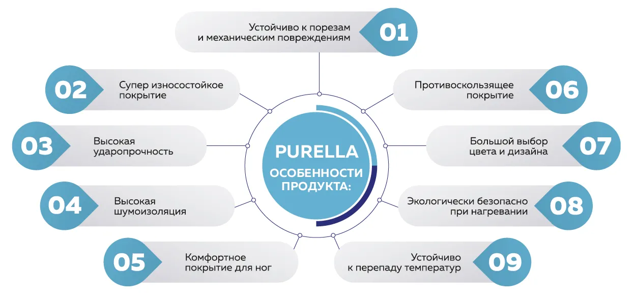 Особенности продукта PURELLA